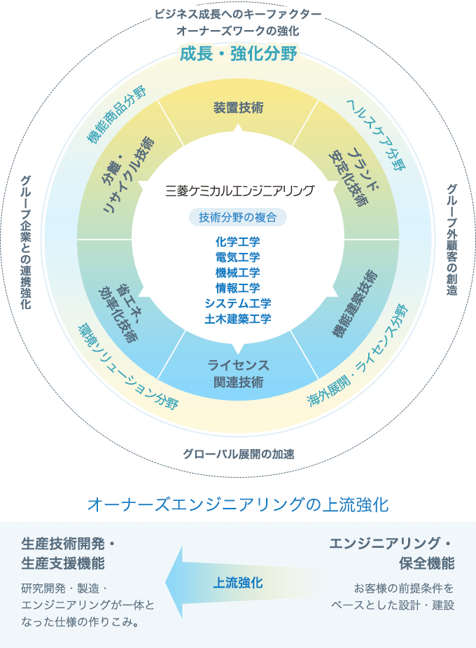 三菱ケミカルエンジニアリング技術分野の複合　化学工学　電気工学　機械工学　情報工学　システム工学　土木建築工学　装置技術　ブランド安定化技術　機能建築技術　ライセンス関連技術　省エネ、効率化技術　分離・リサイクル技術　成長・強化分野　ヘルスケア分野　海外展開・ライセンス分野　環境ソリューション分野　機能商品分野　ビジネス成長へのキーファクター　オーナーズワークの強化　グループ外顧客の創造　グローバル展開の加速　グループ企業との連携強化。オーナーズエンジニアリングの上流強化　エンジニアリング・保全機能　お客様の前提条件をベースとした設計・建設　上流強化　生産技術開発・生産支援機能　研究開発・製造・エンジニアリングが一体となった仕様の作りこみ。