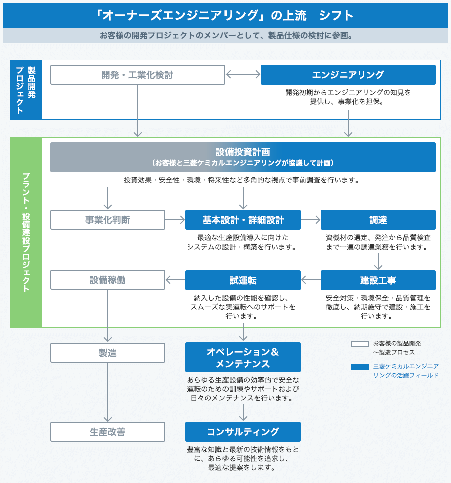 「オーナーズエンジニアリングの上流」　シフト　お客様の開発プロジェクトのメンバーとして、製品仕様の検討に参画。製品開発プロジェクト　お客様の製品開発～製造プロセスとして、開発・工業化検討があります。三菱ケミカルエンジニアリングの活躍フィールドとして、エンジニアリングがあります。開発初期からエンジニアリングの知見を提供し、事業化を担保します。プラント・設備建設プロジェクト　設備投資計画（お客様と三菱ケミカルエンジニアリングが協議して計画）投資効果・安全性・環境・将来性など多角的な視点で事前調査を行います。お客様の製品開発～製造プロセスとして、事業化判断、設備稼働、製造、生産改善があります。三菱ケミカルエンジニアリングの活躍フィールドとしては次の項目があります。基本設計・詳細設計：最適な生産設備導入に向けたシステムの設計・構築を行います。調達：資機材の選定、発注から品質検査まで一連の調達業務を行います。建設工事：安全対策・環境保全・品質管理を徹底し、納期厳守で建設・施工を行います。試運転：納入した設備の性能を確認し、スムーズな実運転へのサポートを行います。オペレーション＆メンテナンス：あらゆる生産設備の効率的で安全な運転のための訓練やサポートおよび日々のメンテナンスを行います。コンサルティング：豊富な知識と最新の技術情報をもとに、あらゆる可能性を追求し、最適な提案をします。