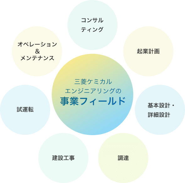 三菱ケミカルエンジニアリングの事業フィールド　コンサルティング、起業計画、基本設計・詳細設計、調達、建設工事、試運転、オペレーション＆メンテナンス