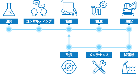 開発、コンサルティング、設計、調達、建設、試運転、メンテナンス、改良