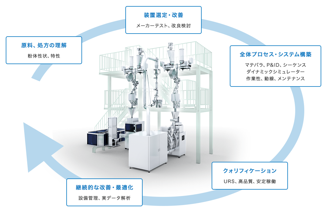 原料、処方の理解[粉体性状、特性]、装置選定・改善[メーカーテスト、改良検討]、全体プロセス・システム構築[マテバラ、P&ID、シーケンス、ダイナミックシミュレーター、作業性、動線、メンテナンス]、クォリフィケーション[URS、高品質、安定稼働]、継続的な改善・最適化[設備管理、実データ解析]