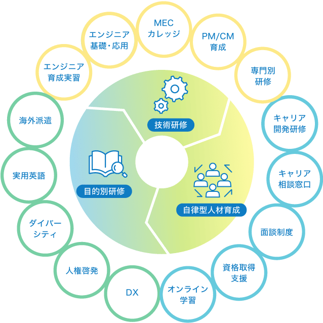 技術研修：エンジニア育成実習、エンジニア基礎・応用、MECカレッジ、PM/CM育成、専門別研修　自律型人材育成：キャリア開発研修、キャリア相談窓口、面談制度、資格取得支援、オンライン学習　目的別研修：DX、人権啓発、ダイバーシティ、実用英語、海外派遣